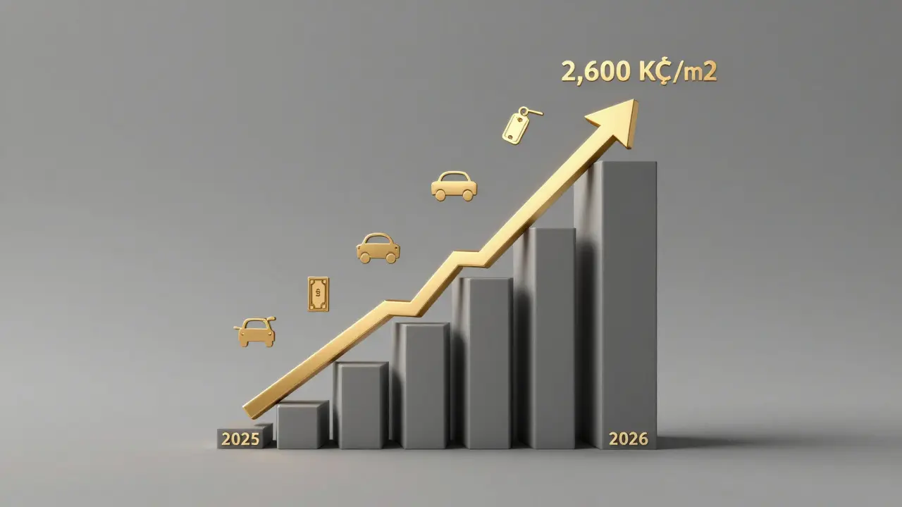 Garážový graf ukazující růst cen parkovacích míst v Česku od 2025 do 2026 s ikonami aut a klíčů.